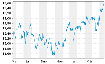 Chart BNP P.Easy-MSCI Pac.exJ.exC.W. - 1 Year