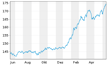 Chart Carmignac Portf.-L.-S.Eur.Equ. Nam.Ant.A EUR Acc  - 1 Year