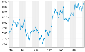 Chart UBS-ETF-Barc.USD Em.Mkts Sov. - 1 Jahr
