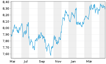 Chart UBS-ETF-Barc.USD Em.Mkts Sov. - 1 Year