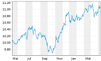 Chart UBS-ETF-Bl.Ba.USD E.M.So.U.ETF - 1 Jahr