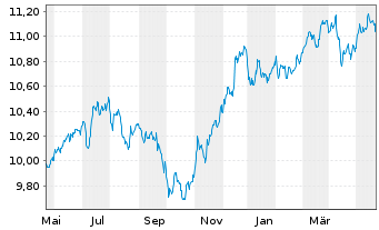 Chart UBS-ETF-Bl.Ba.USD E.M.So.U.ETF - 1 an