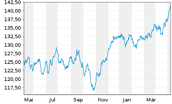 Chart BNP P.Easy-Equity Value Europe - 1 Jahr