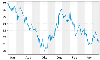 Chart Xtrackers II US Treasuries - 1 an