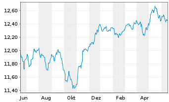 Chart AS SICAV I-Diversified Growth Act Nom A Acc EUR oN - 1 Year