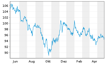 Chart Amundi US Treasury LongD UCITS ETF Dist - 1 Year