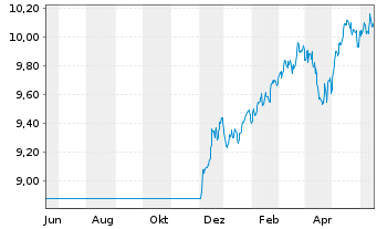 Chart Fidelity-Gl Multi Asset Dyn RSh A AccEUR(USD hd)oN - 1 Year
