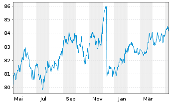 Chart Amundi USD High Yield Corp Bond UCITS ETF Dist - 1 Jahr