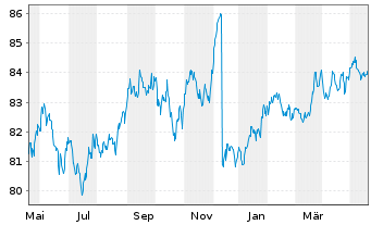 Chart Amundi USD High Yield Corp Bond UCITS ETF Dist - 1 Year