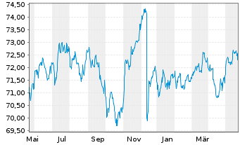 Chart Amundi USD High Yield Corp Bond  ETF EUR Hed. Dist - 1 an