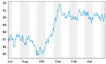 Chart BLRK STR.FDS-BK Sust.Euro Bd A N.A2 EUR A.oN - 1 Year
