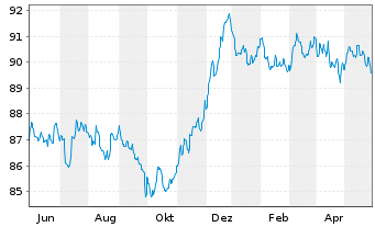 Chart BLRK STR.FDS-BK Sust.Euro Bd A N.A2 EUR A.oN - 1 Jahr