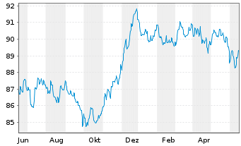Chart BLRK STR.FDS-BK Sust.Euro Bd A N.A2 EUR Dis.oN - 1 Year