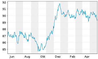 Chart BLRK STR.FDS-BK Sust.Euro Bd A N.A2 EUR Dis.oN - 1 Jahr
