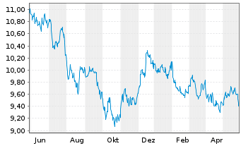 Chart UBS-ETF Barc.C.TIPS 10+ UC.ETF - 1 Year