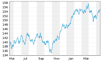 Chart BNP Par.Easy-Equity Low Vol US - 1 Year