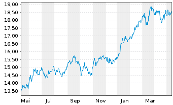 Chart BNP P.Easy-MSCI Japan ex CW - 1 Jahr