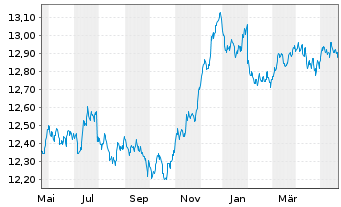 Chart UBS-Bl.Ba.MSCI E.A.L.C.S.U.ETF - 1 Year