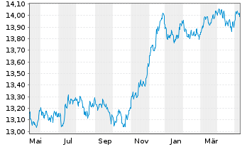 Chart UBS-Bl.Ba.MSCI E.A.L.C.S.U.ETF - 1 Jahr