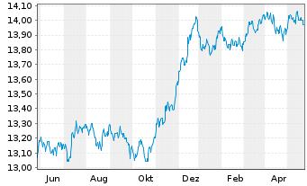 Chart UBS-Bl.Ba.MSCI E.A.L.C.S.U.ETF - 1 Year