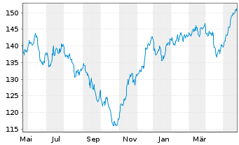 Chart Deka-Europa Nebenwerte Inhaber-Anteile CF (A) o.N. - 1 Year