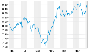 Chart BNPPE-JPM ESG EMBI Gl.Div.Com. - 1 Jahr