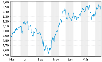 Chart BNPPE-JPM ESG EMBI Gl.Div.Com. - 1 an