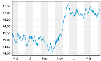 Chart MUL Amundi Gl Agg GreenBond UCITS ETF Acc - 1 Jahr
