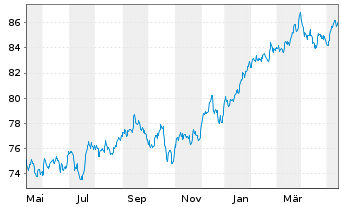 Chart AIS-Amun.MSCI USA Min.Vo.Fact. - 1 Jahr