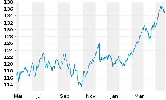 Chart Lyxor Index-MSCI EMU Value (DR - 1 Year
