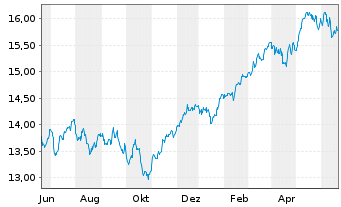 Chart UBS-ETF-UBS-ETF MSCI Euro.U.E. - 1 an