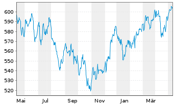 Chart Amundi MSCI Pacific Ex Japan SRI PAB - UCITS ETF D - 1 Jahr