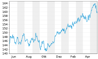 Chart DWS Inv.- ESG Equity Income Inh.Anteile LC o.N. - 1 an
