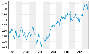 Chart DWS Inv.- ESG Equity Income Inh.Anteile LD o.N. - 1 an