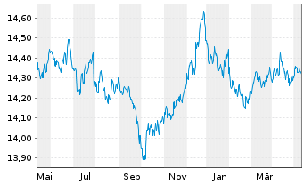 Chart UBS-ETF-Bl.Ba.EO I.L.1-10U.ETF - 1 Jahr