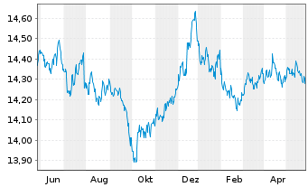 Chart UBS-ETF-Bl.Ba.EO I.L.1-10U.ETF - 1 Year