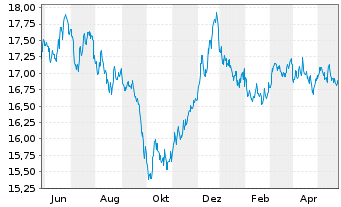 Chart UBS-ETF-Bl.Ba.EO I.L.10+ U.ETF - 1 Year