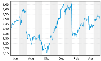 Chart UBSETF-JPM USD EM D.Bd1-5U.ETF - 1 Year