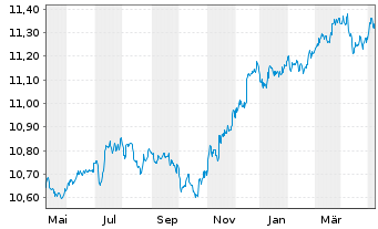 Chart UBSETF-JPM USD EM D.Bd1-5U.ETF - 1 Jahr