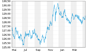 Chart MUL Amundi EUR GovBond 3-5Y UCITS ETF Dist - 1 Jahr