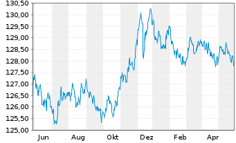 Chart MUL Amundi EUR GovBond 3-5Y UCITS ETF Dist - 1 Year