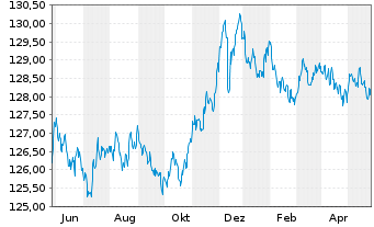 Chart MUL Amundi EUR GovBond 3-5Y UCITS ETF Dist - 1 an