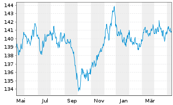 Chart Amundi EUR Gov Infl Bond UCITS ETF Dist - 1 Jahr
