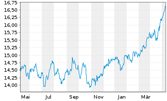 Chart MUL Amundi FTSE 100 UCITS ETF Acc - 1 Jahr