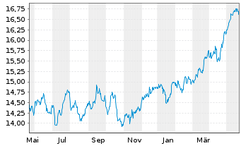 Chart MUL Amundi FTSE 100 UCITS ETF Acc - 1 Year