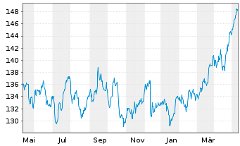 Chart MUL Amundi FTSE 100 UCITS ETF - 1 Jahr