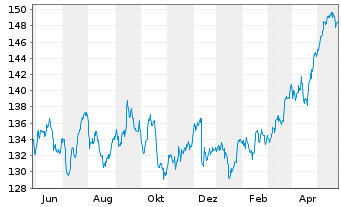 Chart MUL Amundi FTSE 100 UCITS ETF - 1 Year