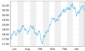 Chart BNPPE-MSCI USA SRI S-Ser.5%C. - 1 an