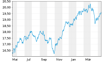 Chart BNPPE-MSCI USA SRI S-Ser.5%C. - 1 Jahr