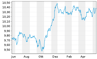 Chart M&G(L)IF1-M&G(L)Optimal Inc.Fd Act.Nom.A EUR Acc. - 1 Year